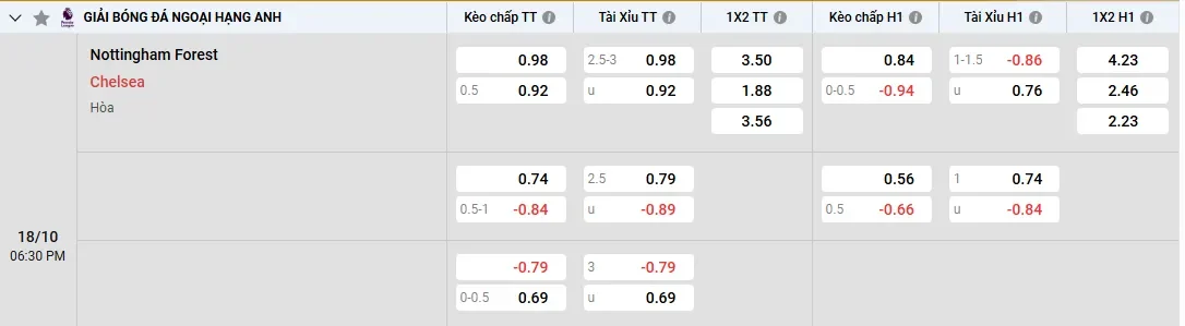 Soi kèo Nottingham vs Chelsea, tỷ lệ kèo nhà cái