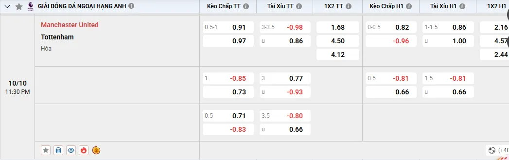 Soi kèo Manchester United vs Tottenham Hotspur 23h30, 10/10/2026 EPL